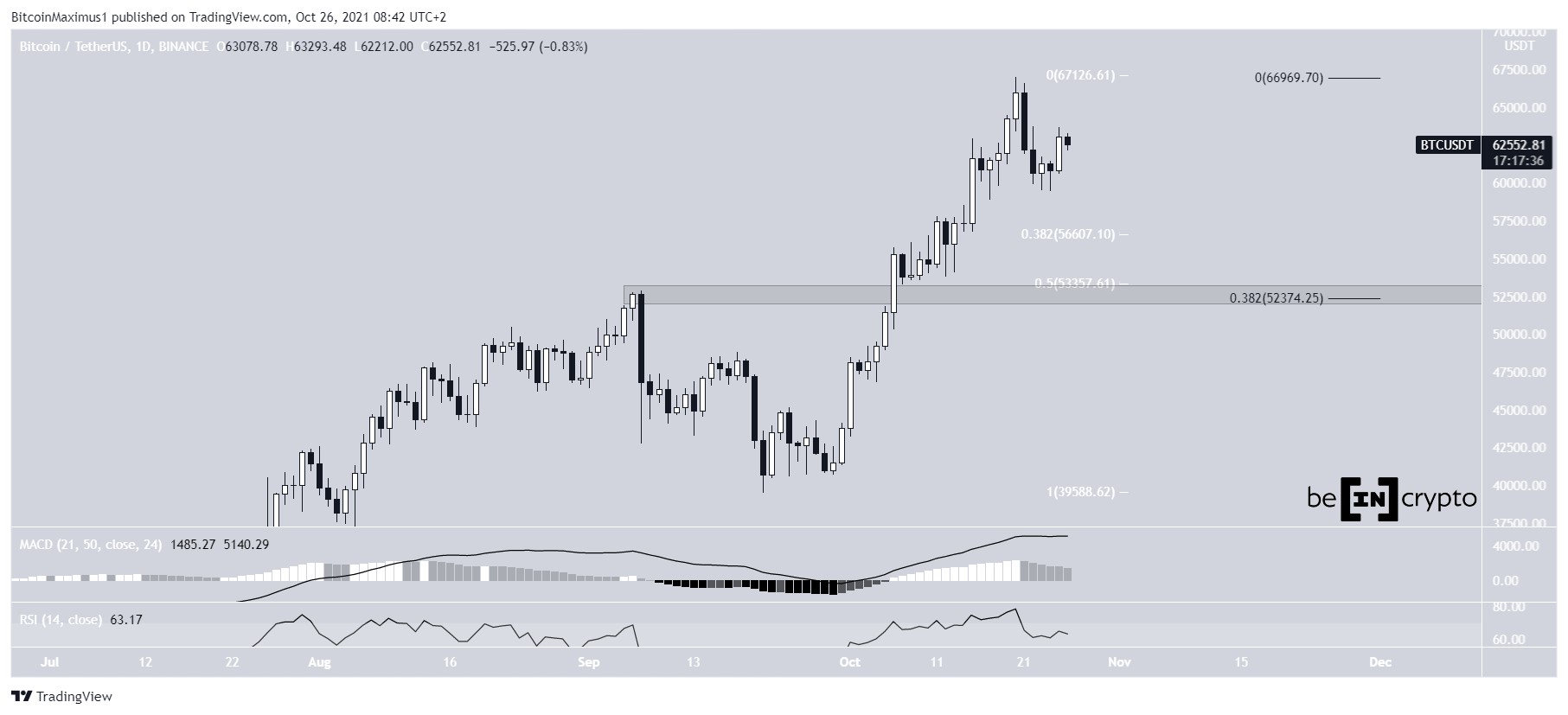 BTC Daily