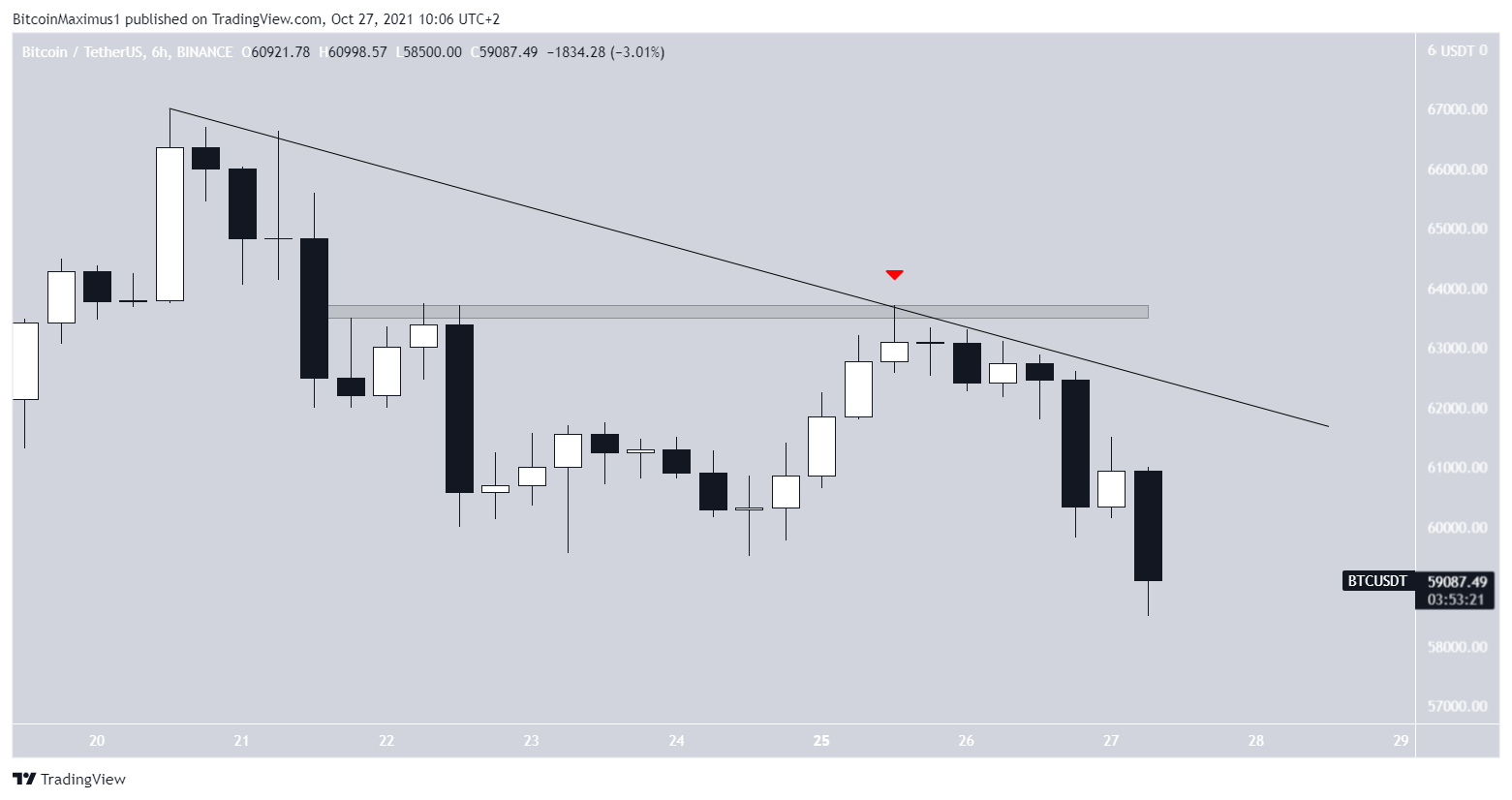 BTC descending resistance