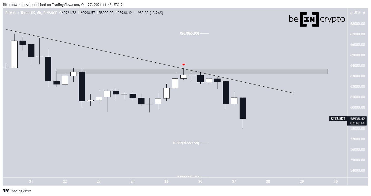BTC Resistance