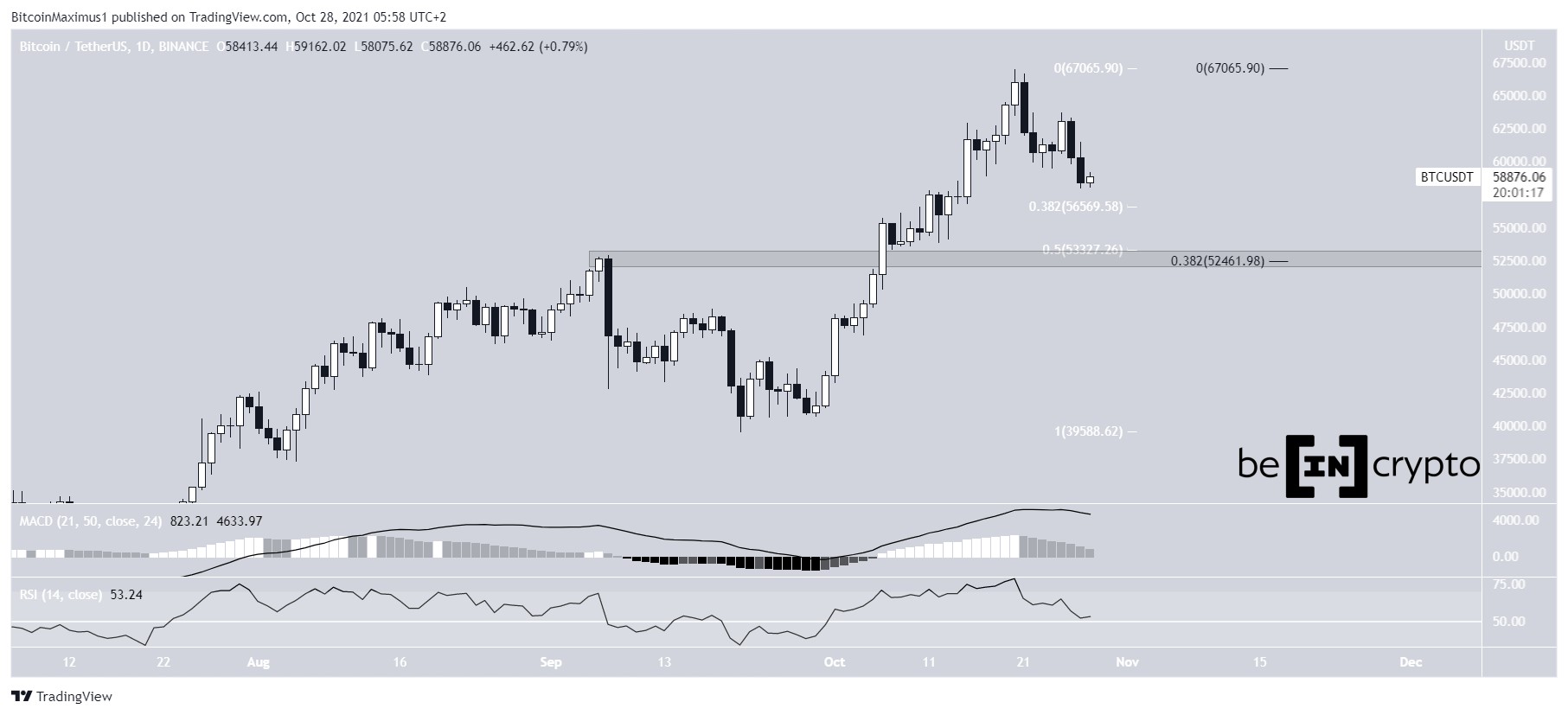 BTC Daily