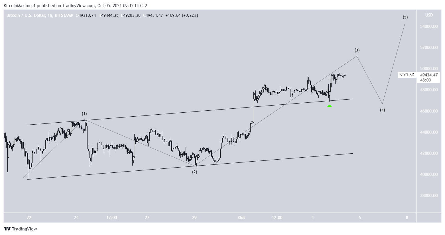 BTC Channel