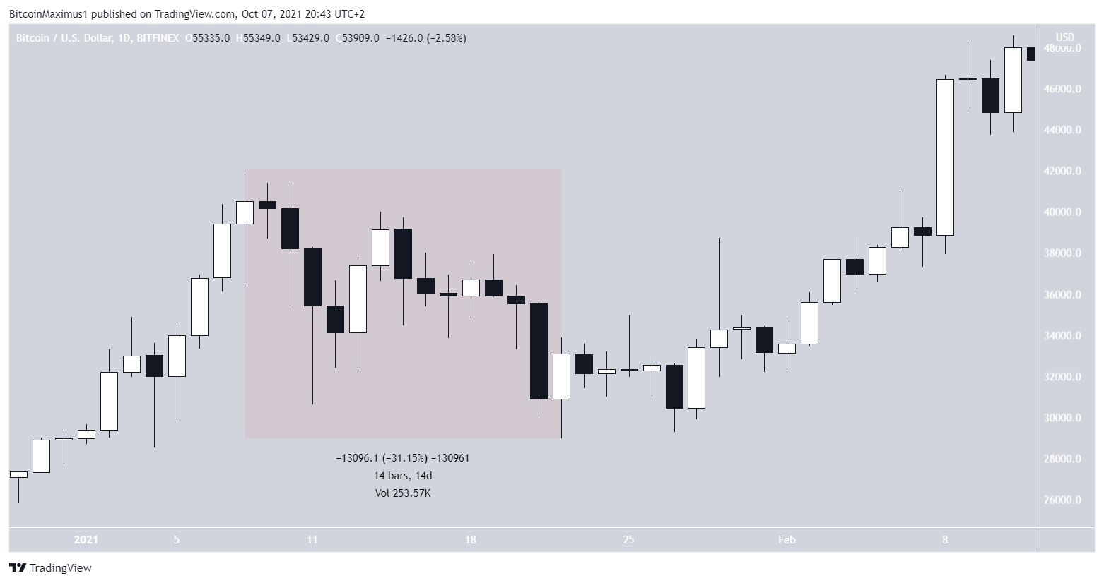 April correction