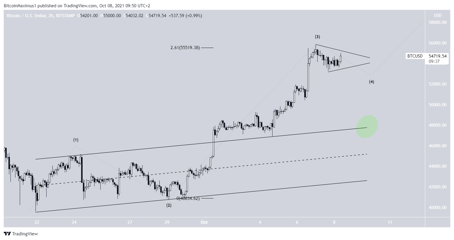 BTC wave count