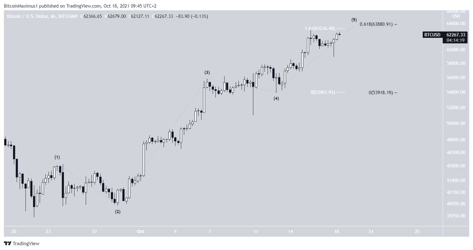 BTC wave count