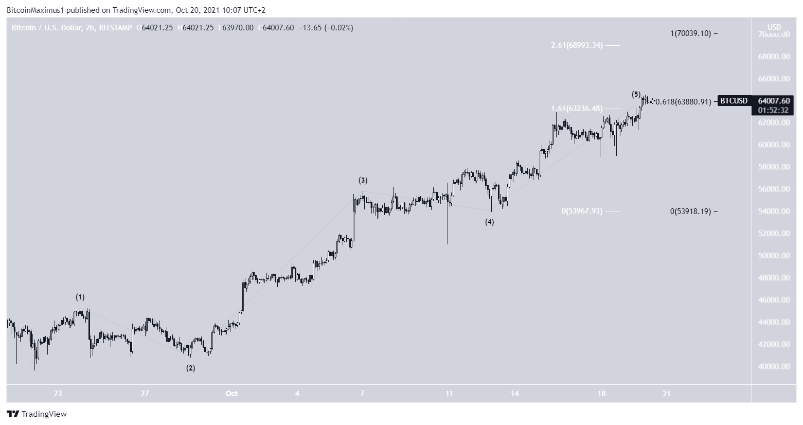 BTC Dalga Sayımı Analizi