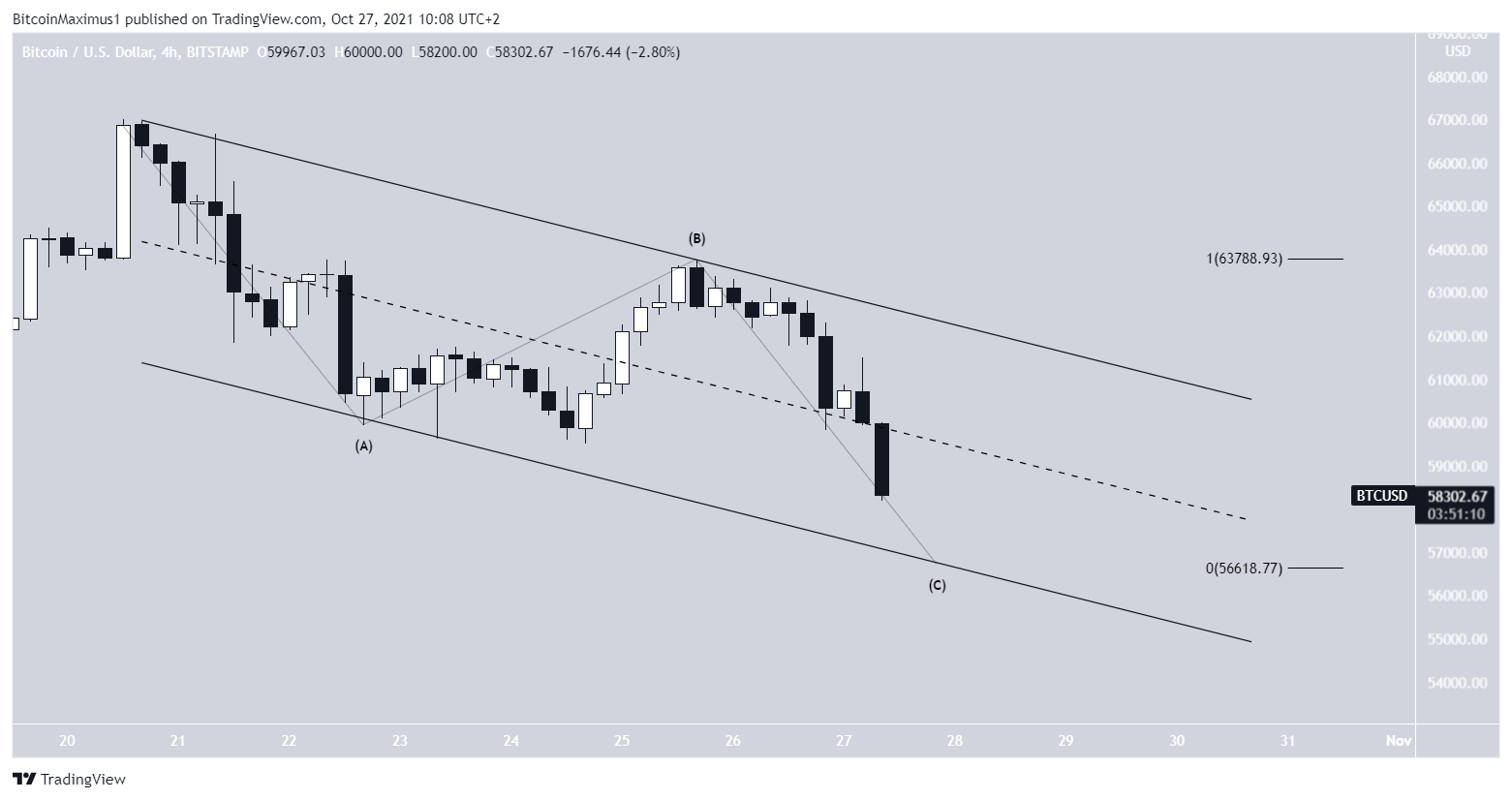 BTC Channel