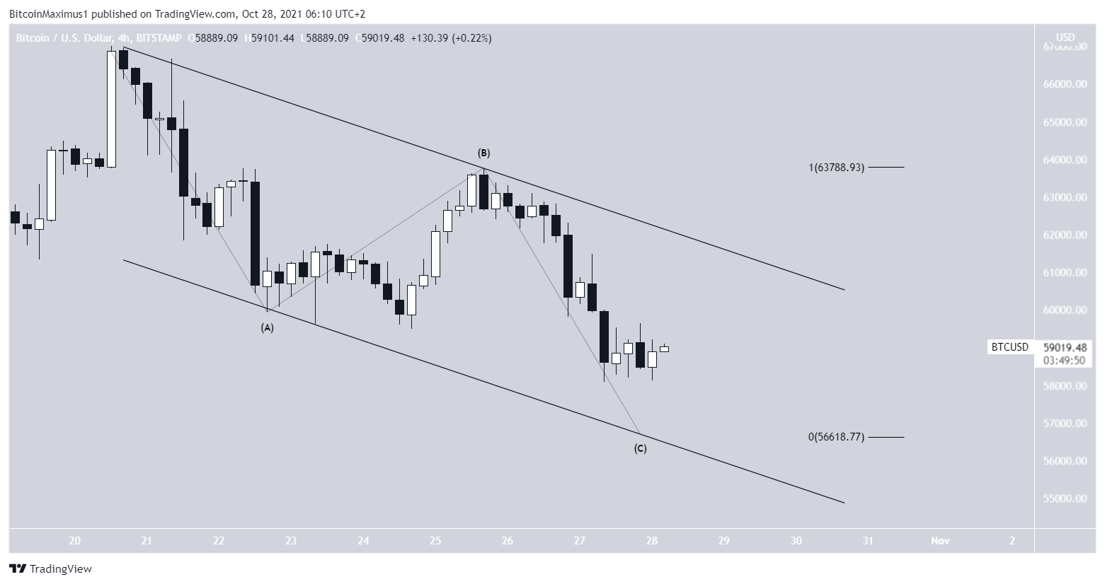 BTC Short-term