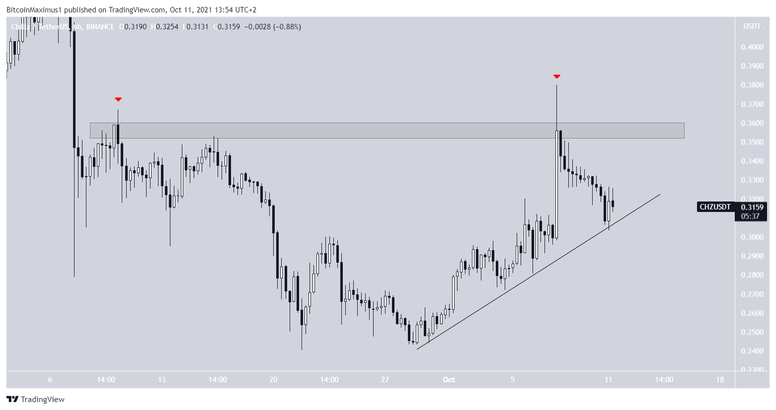 CHZ short-term