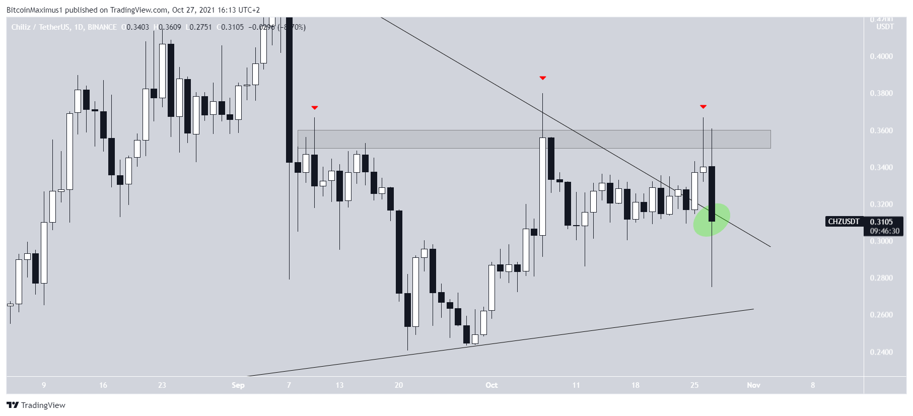 CHZ Short-term