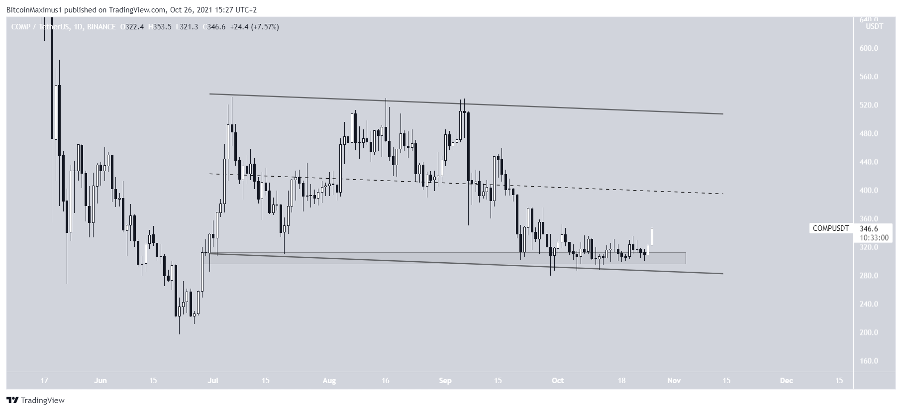 COMP Upward movement
