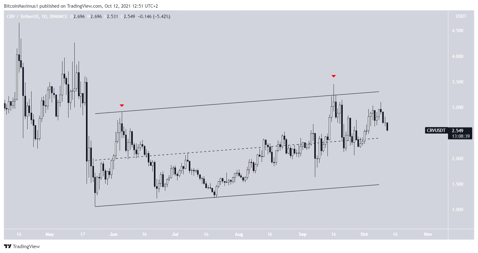 CRV Altcoin Analizi