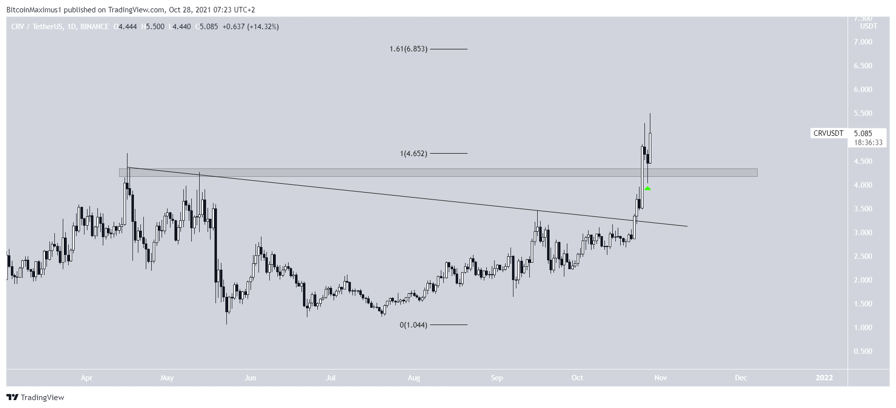 CRV Altcoin Rekor Seviye