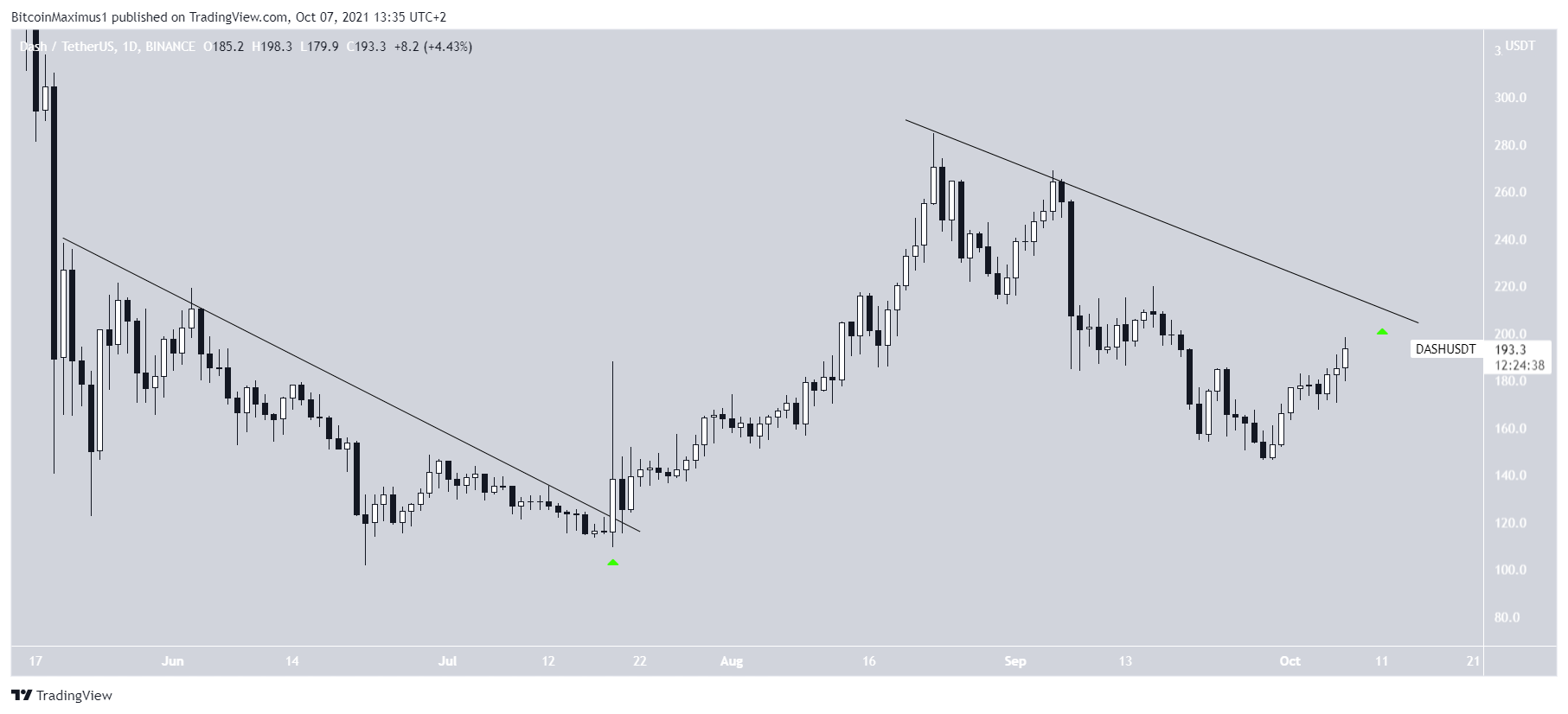 DASH Altcoin Direnç Çizgisi