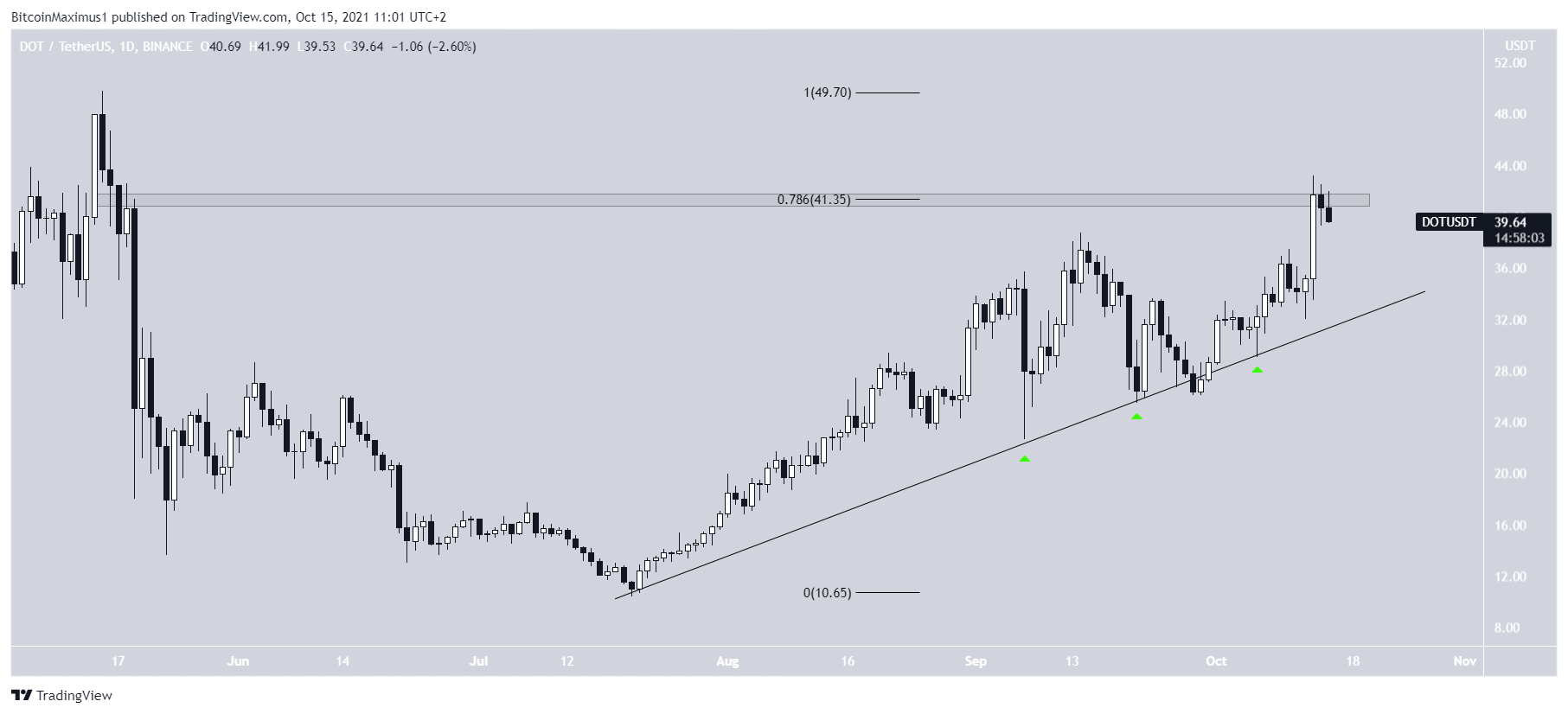 DOT Altcoin Yükselen Destek