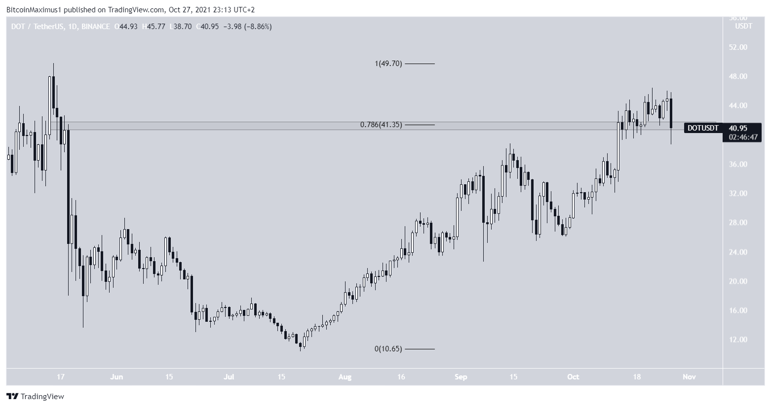 DOT Altcoin Düşüş Hareketi