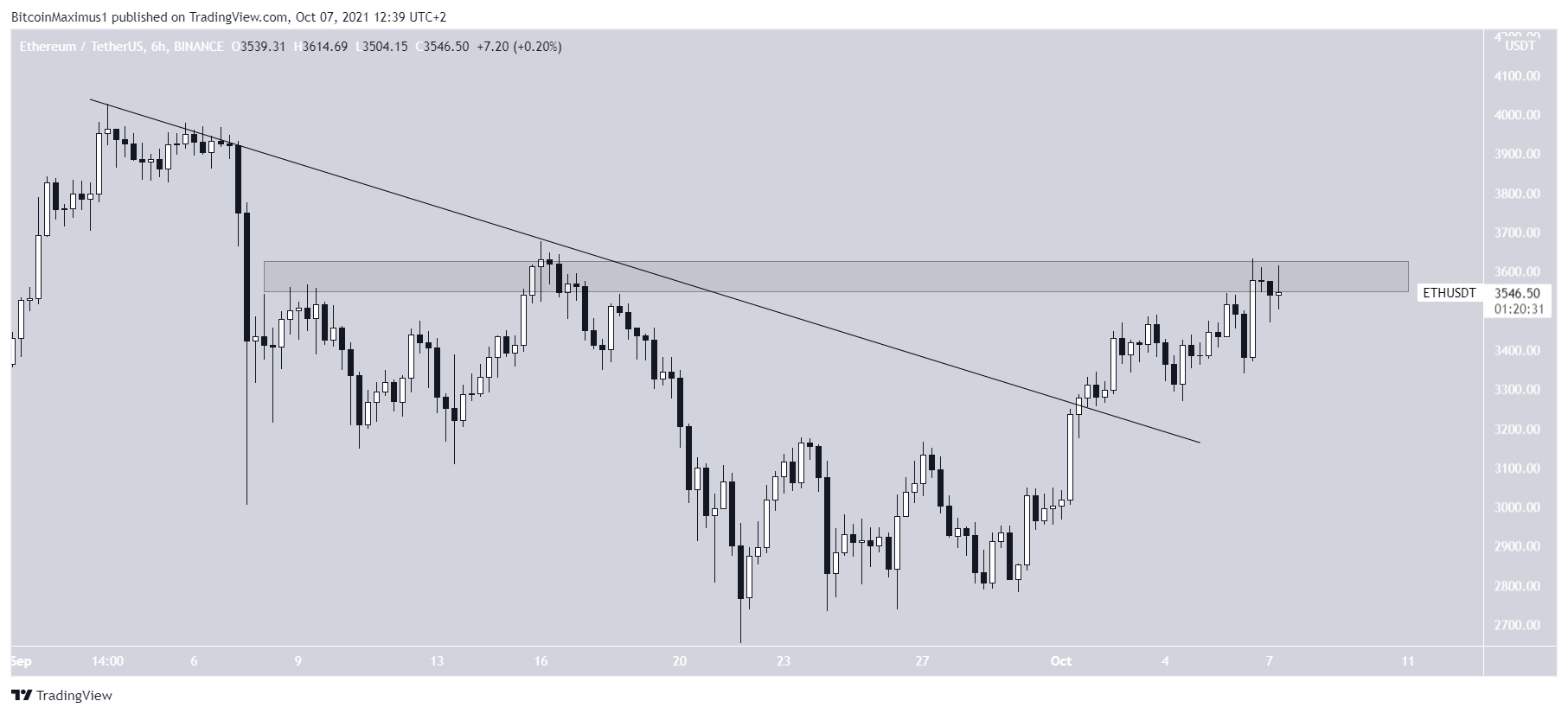 ETH Altcoin Analizi