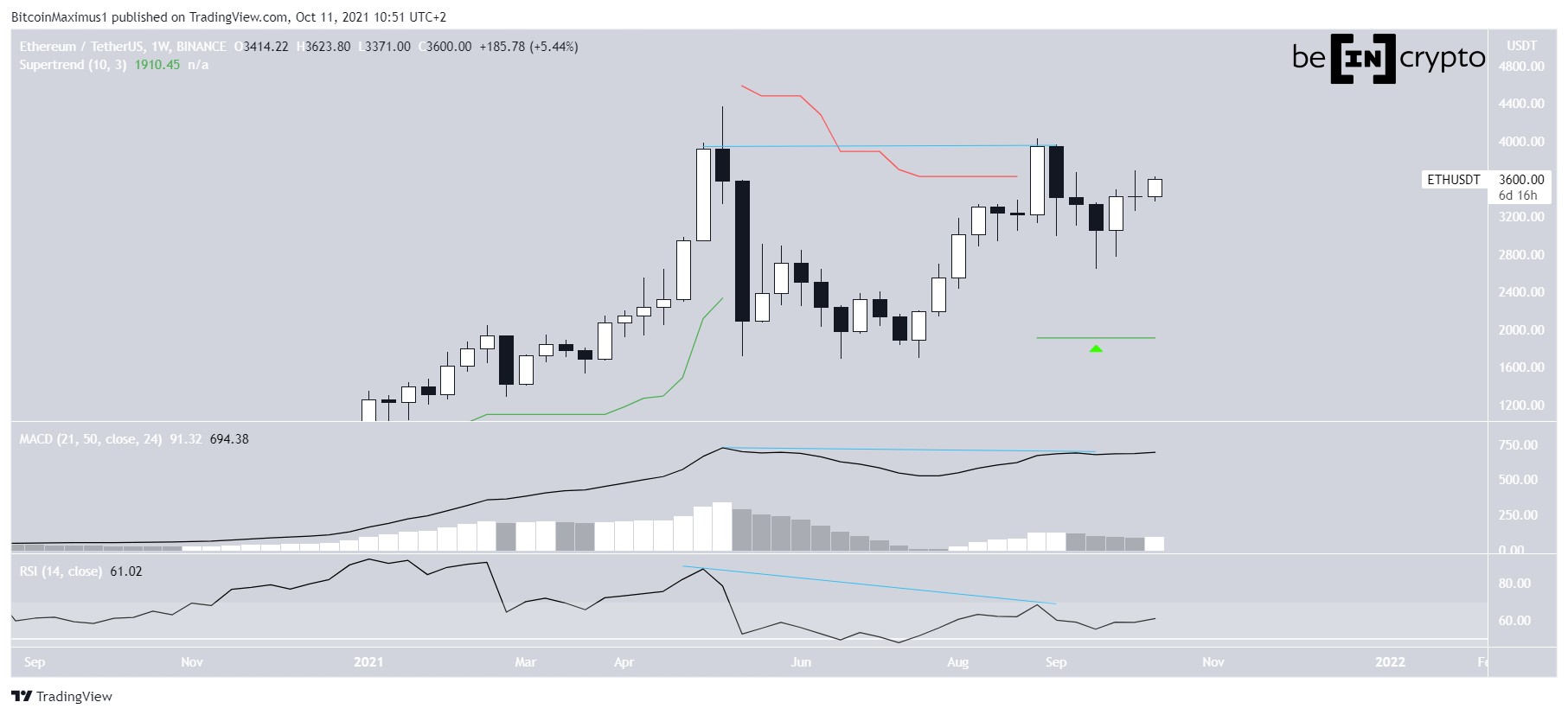 ETH Movement