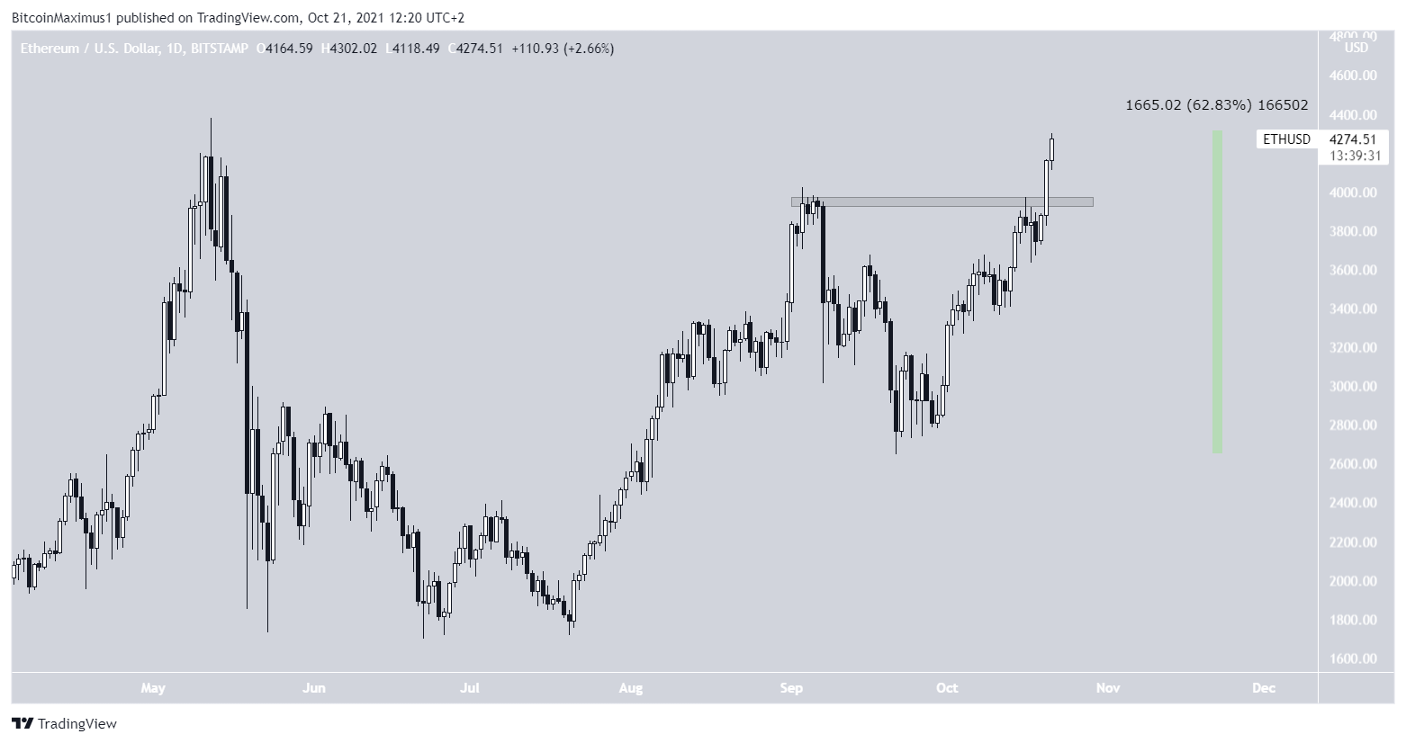 ETH movement