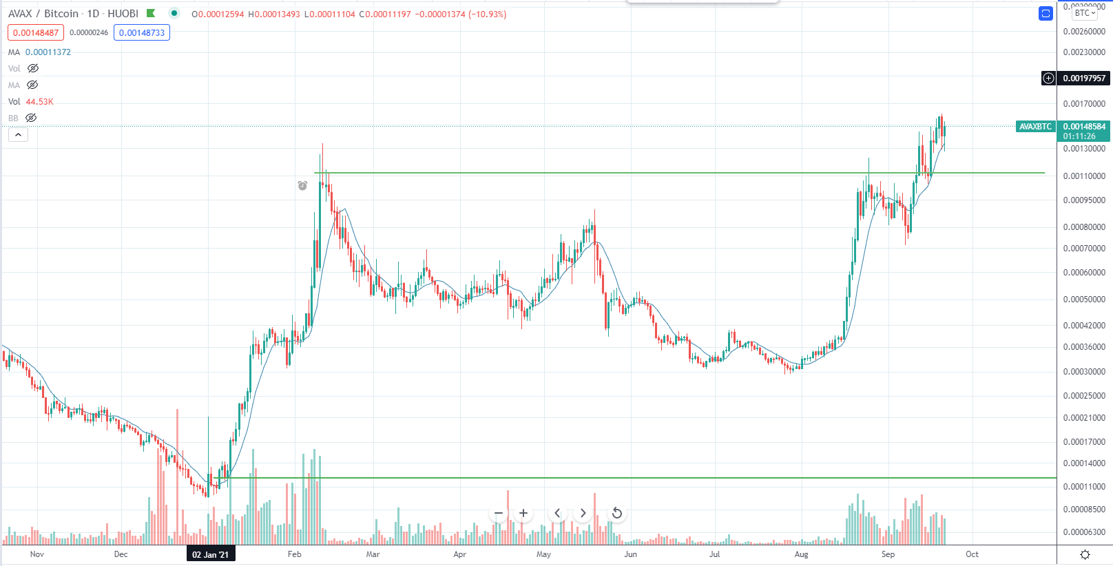 AVAX/BTC