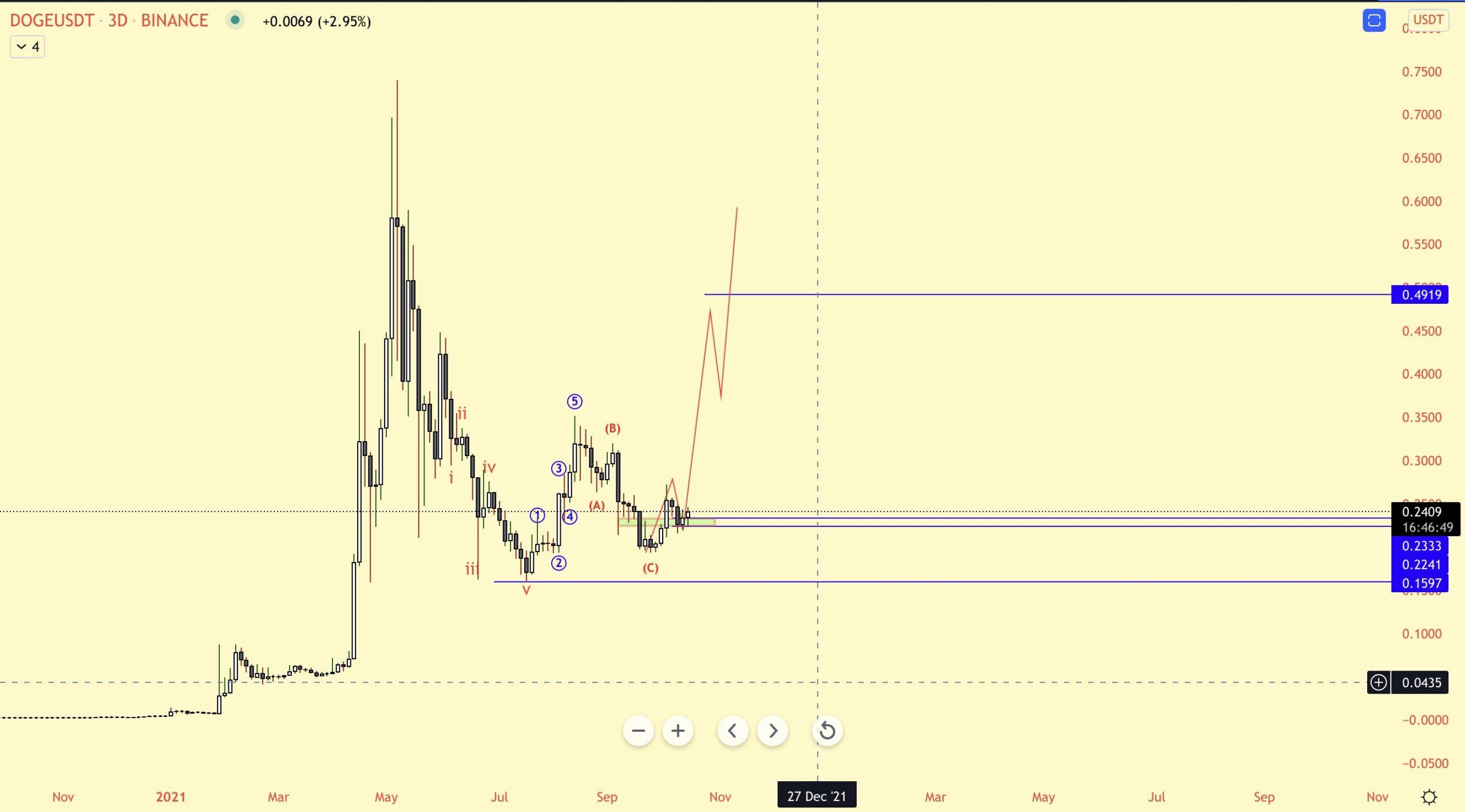 DOGE Wave count