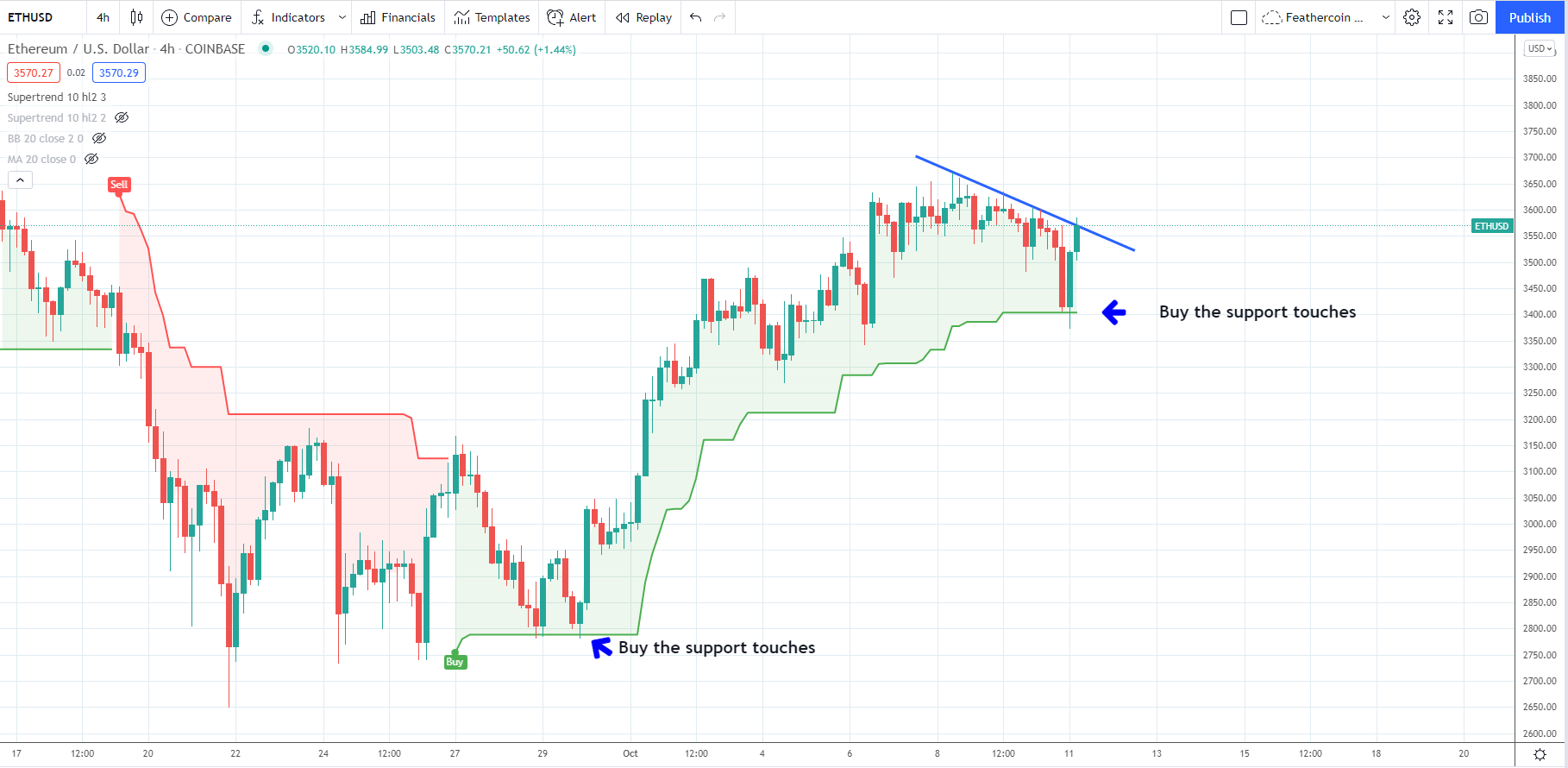 ETH Supertrend