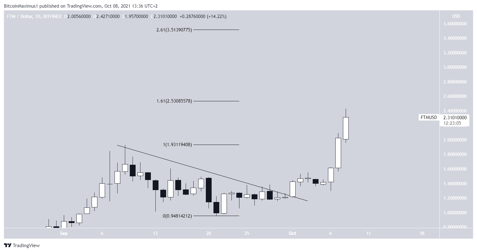 FTM Altcoin Rekor Seviye