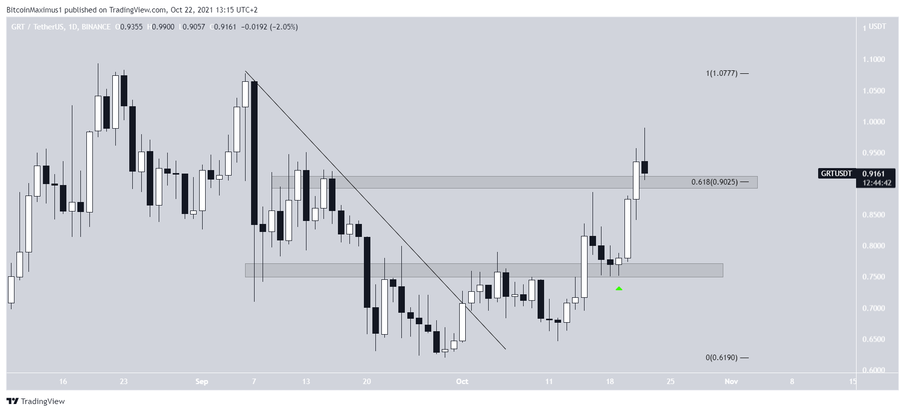 GRT Breakout