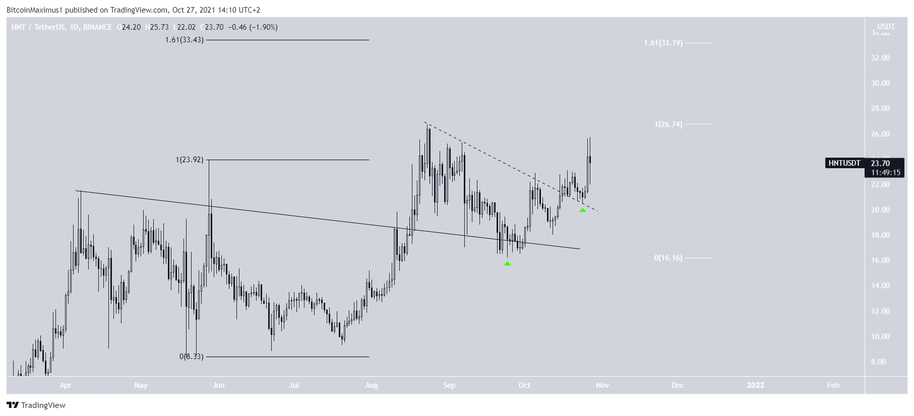 HNT Resistance
