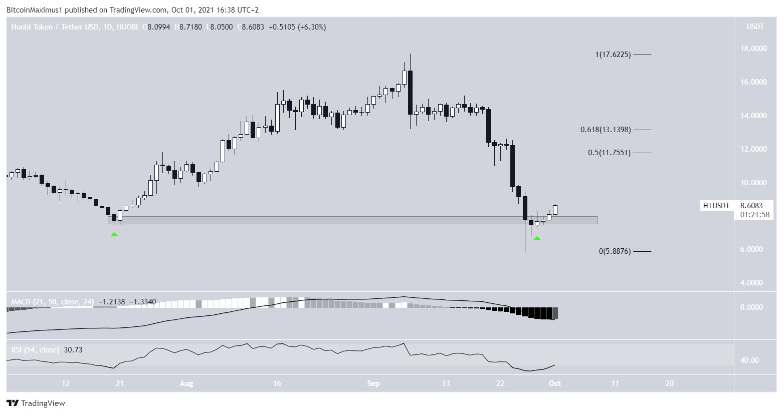 HT Double bottom