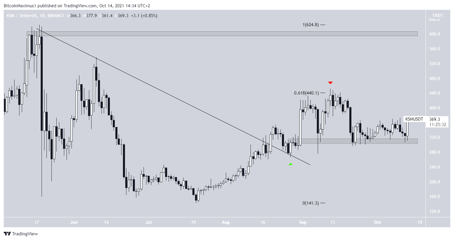 KSM Altcoin Fiyat Hareketi