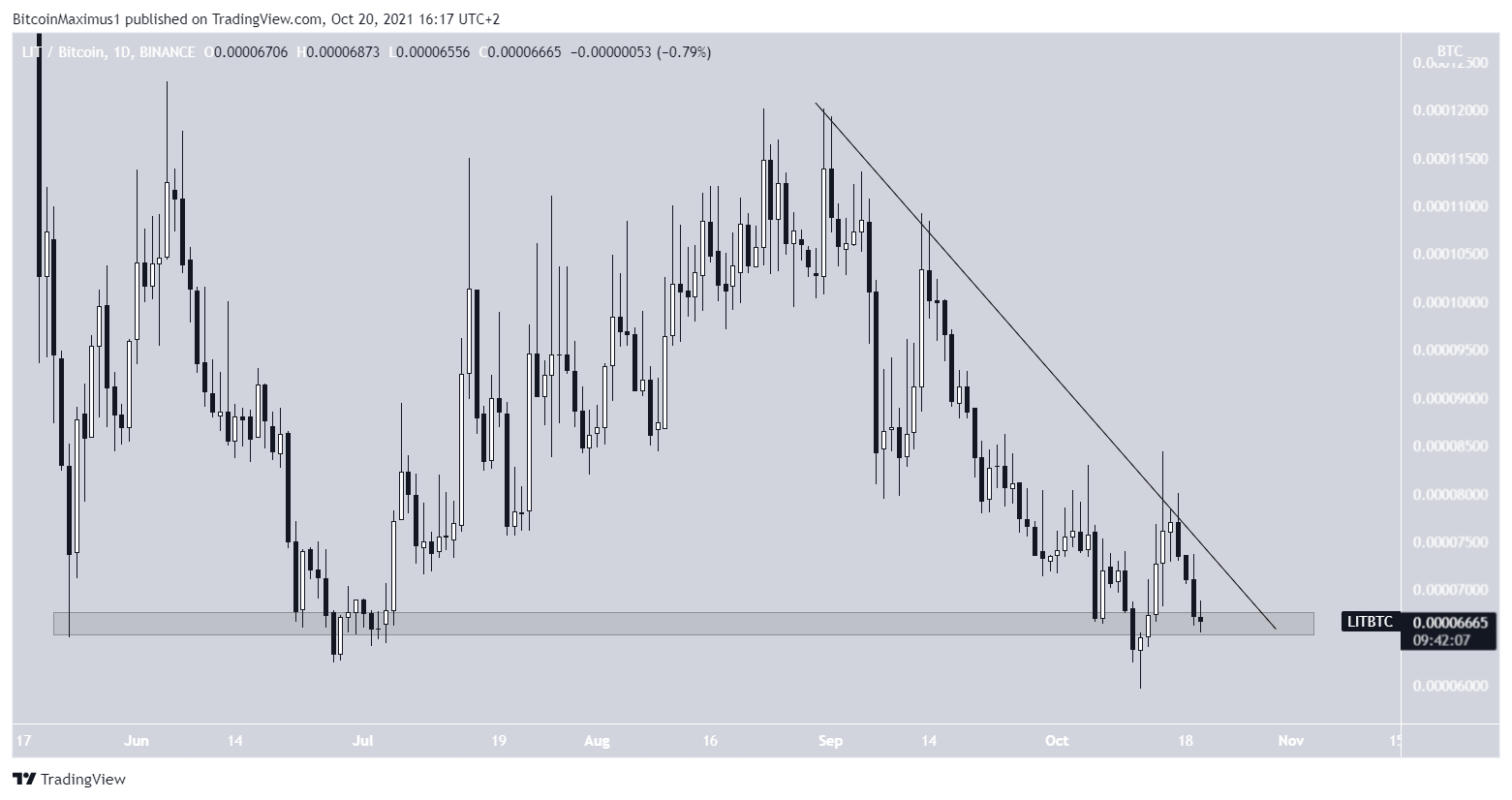 LIT/BTC