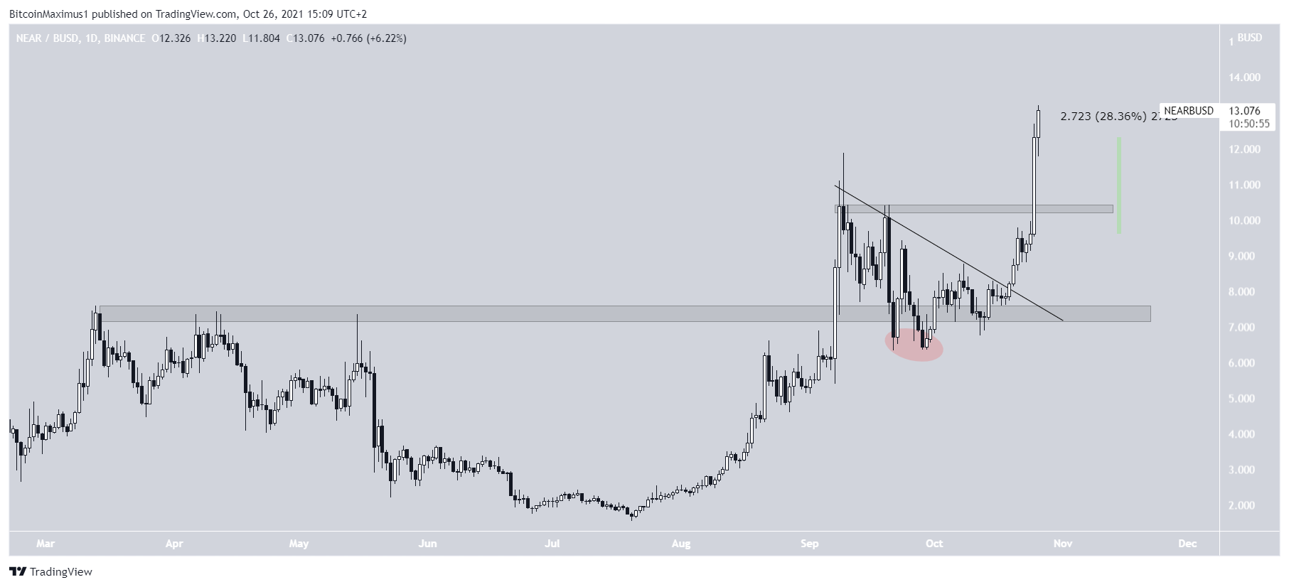 NEAR All-Time High