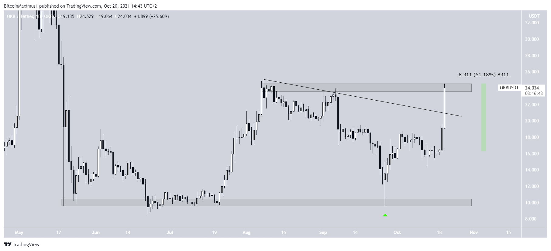 OKB Breakout