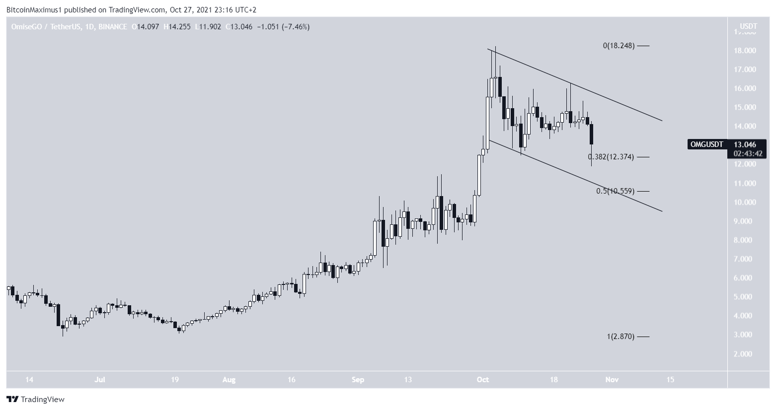OMG Altcoin Paralel Kanal