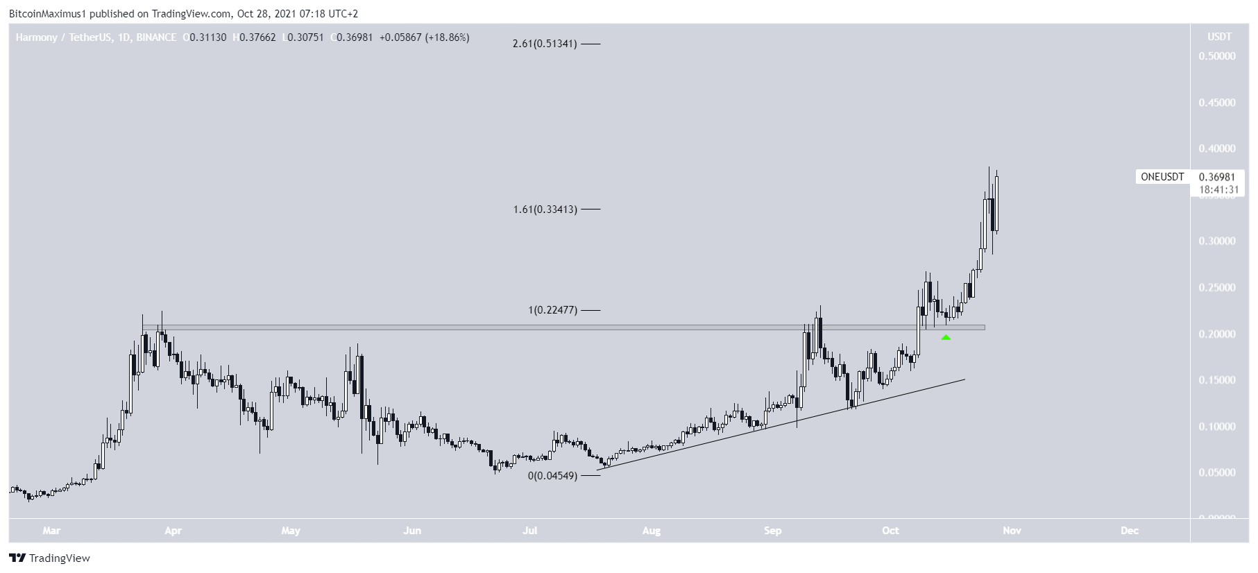 ONE Altcoin Analizi