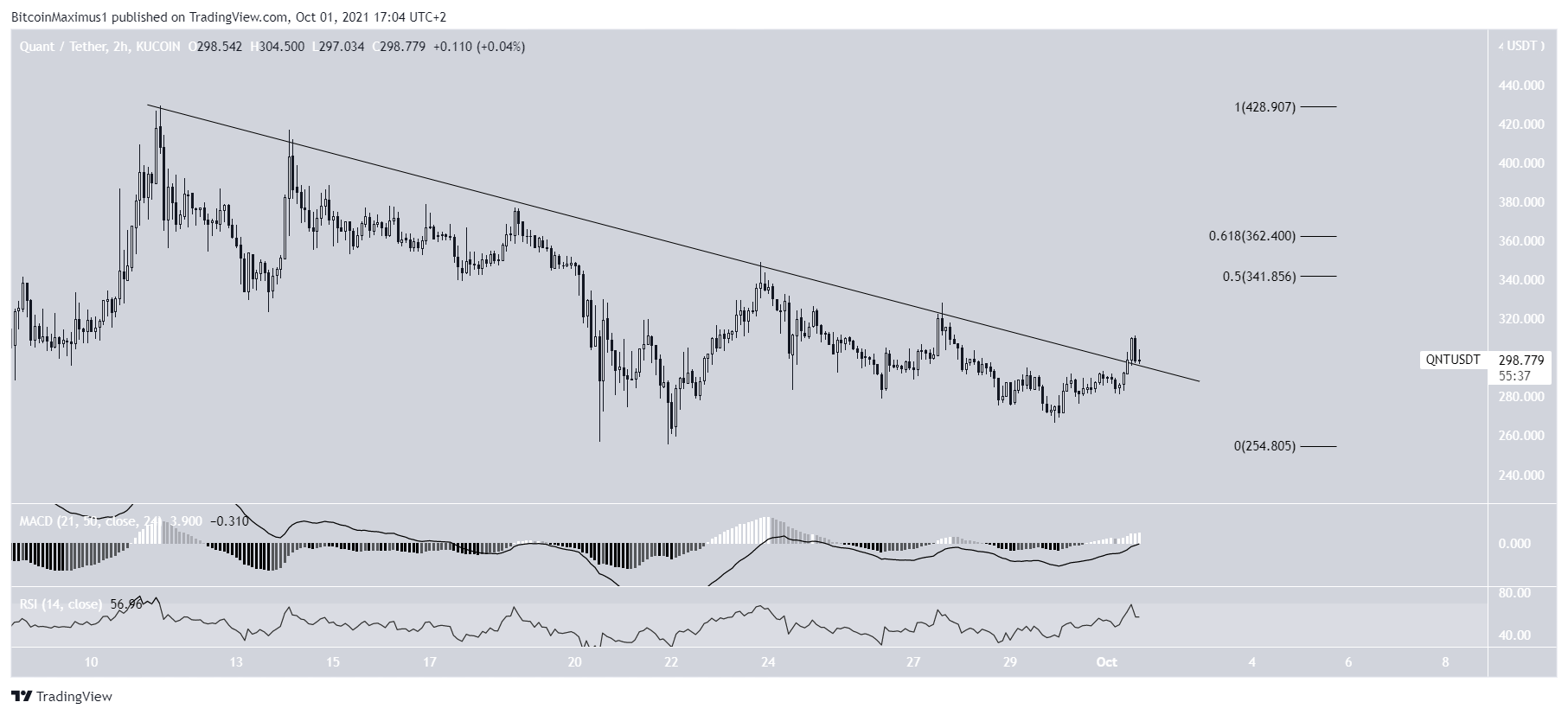 QNT Breakout