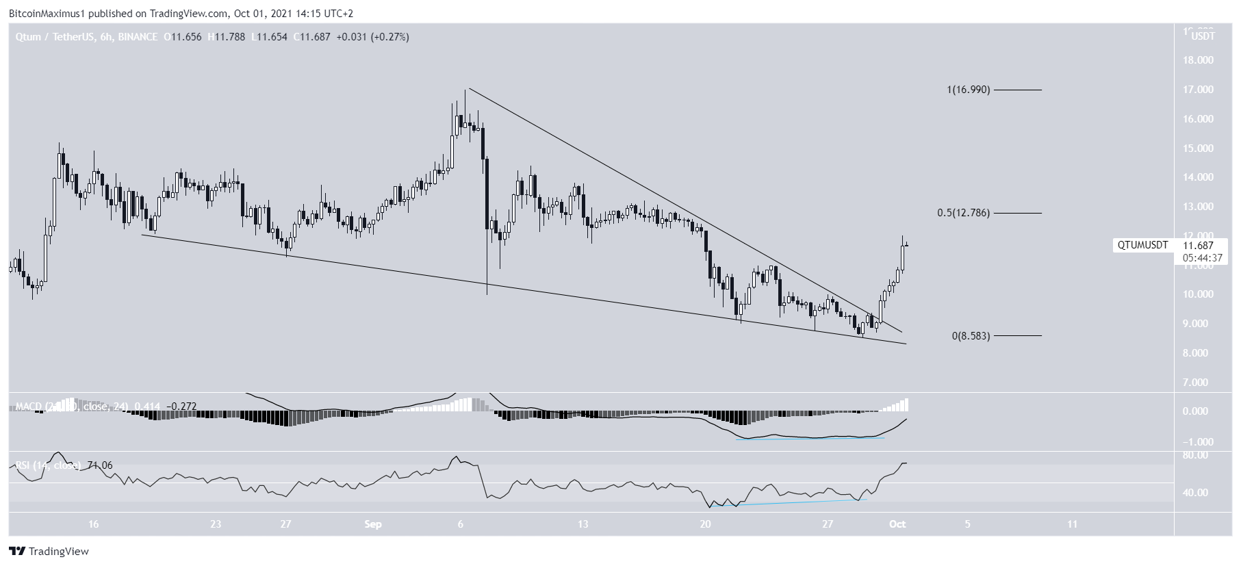 QTUM Altcoin Fiyat Hareketi