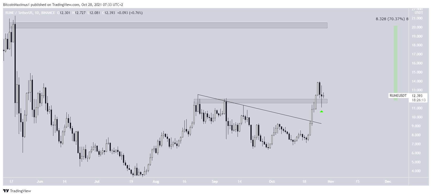 RUNE Altcoin Direnç Çizgisi