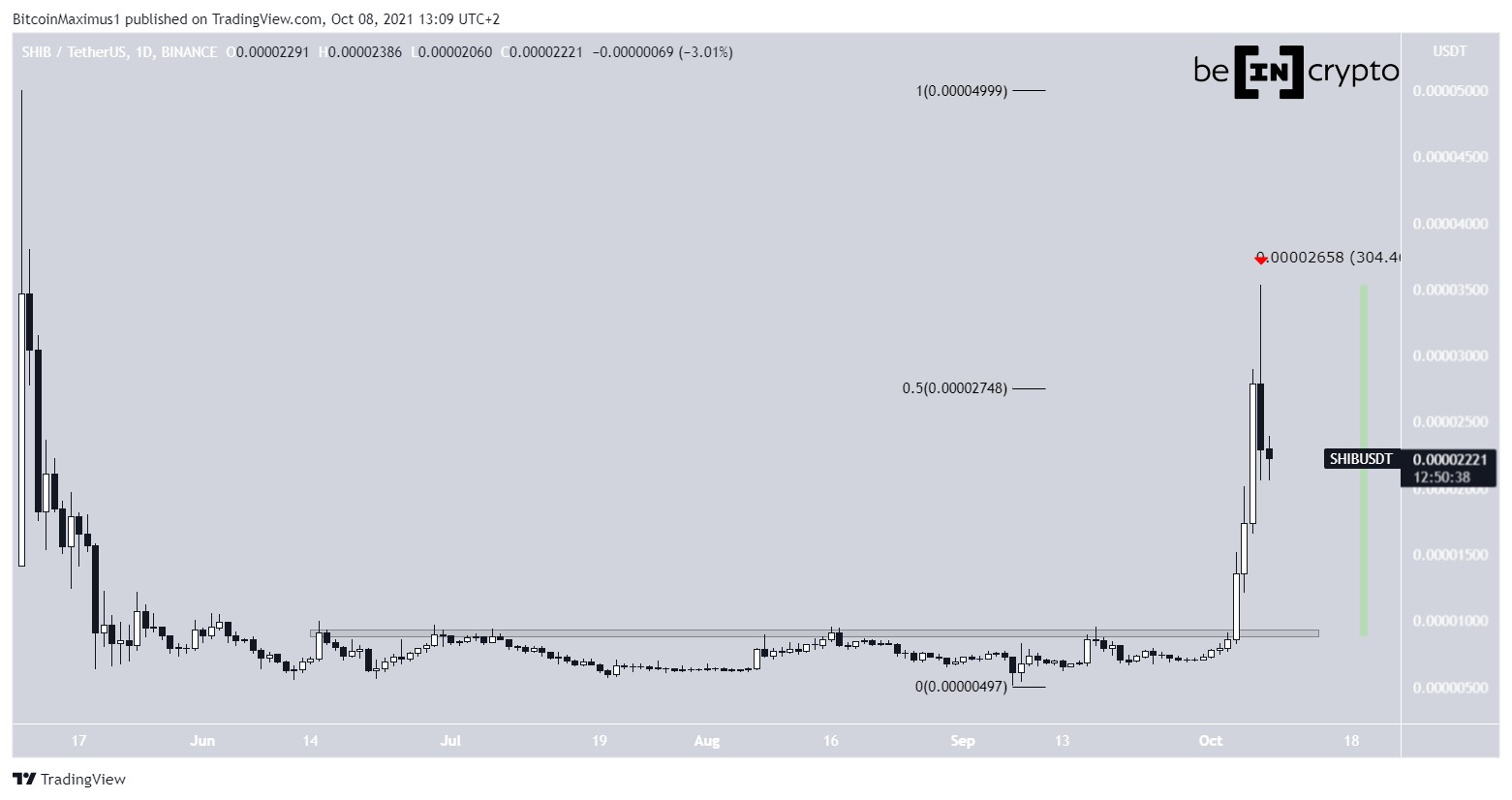 SHIB Altcoin Analizi