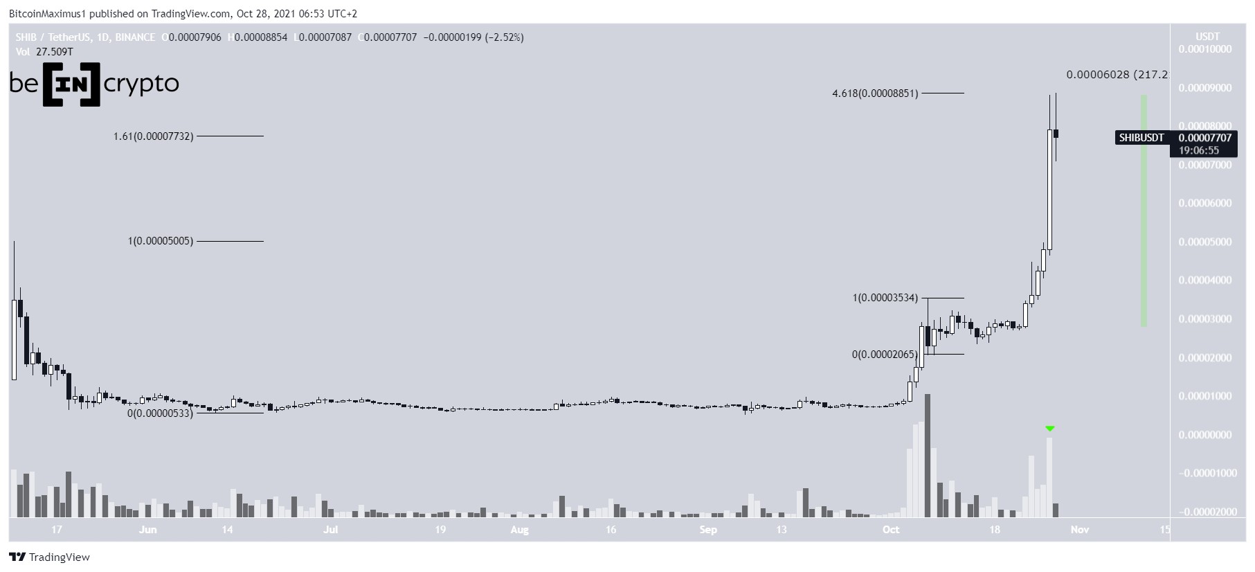 SHIB Altcoin Fiyat Hareketi