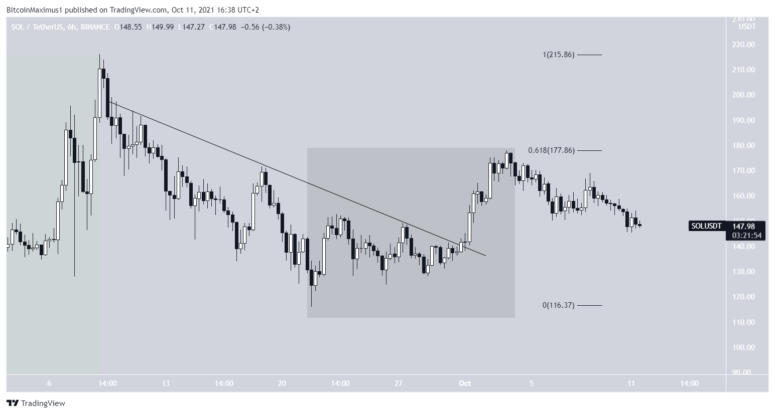 SOL short-term