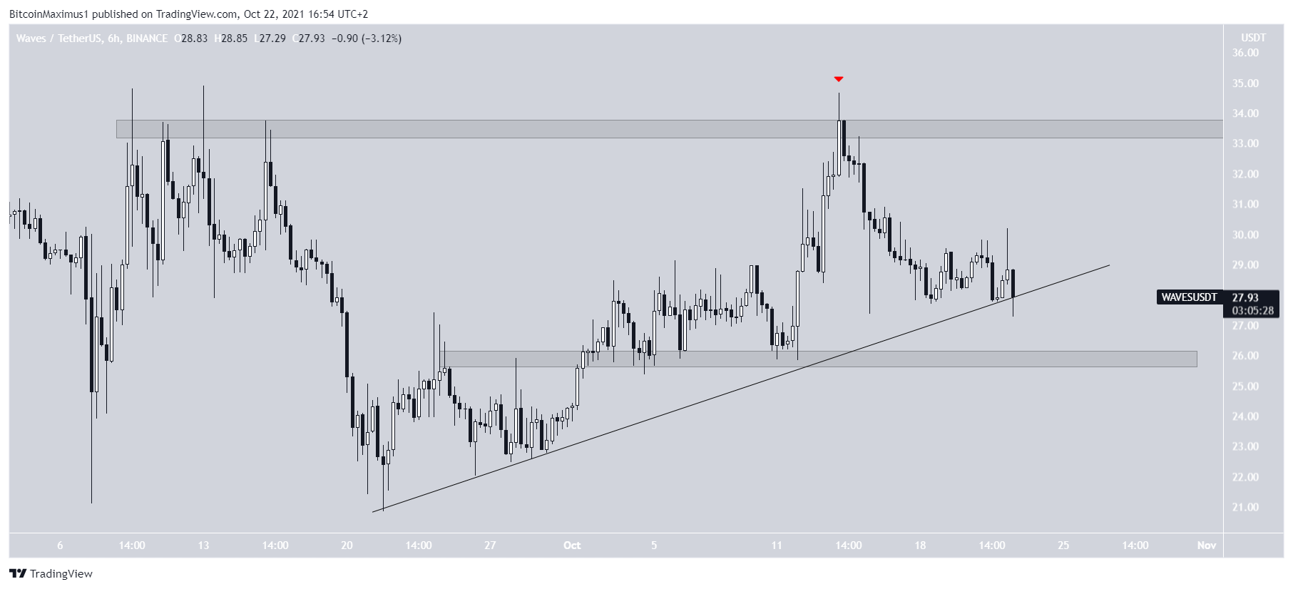 WAVES movement