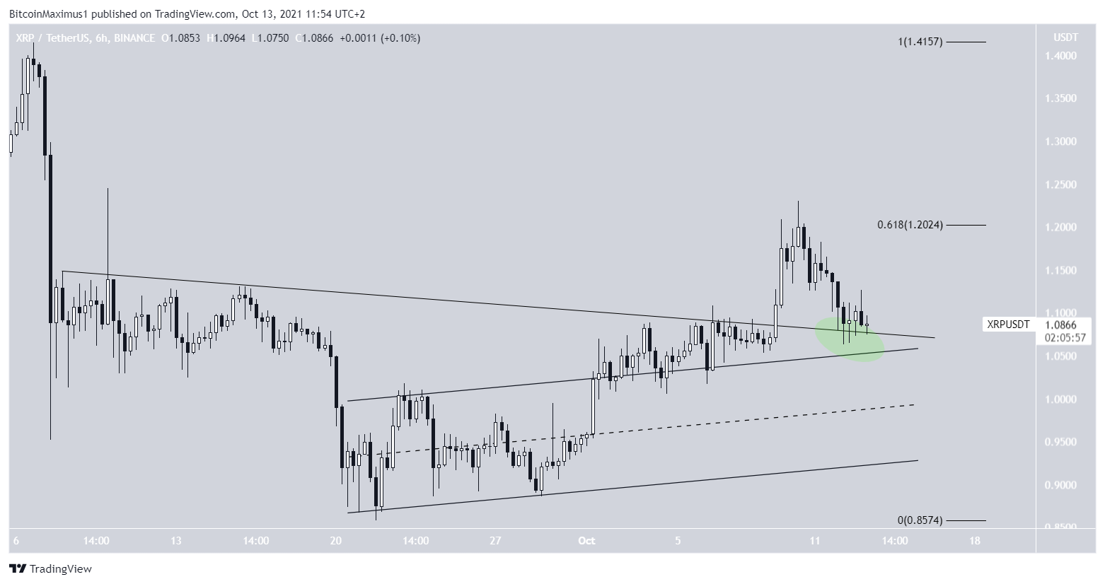 XRP Altcoin Direnç Çizgisi