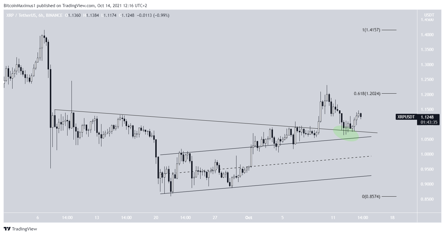 XRP Altcoin Analizi