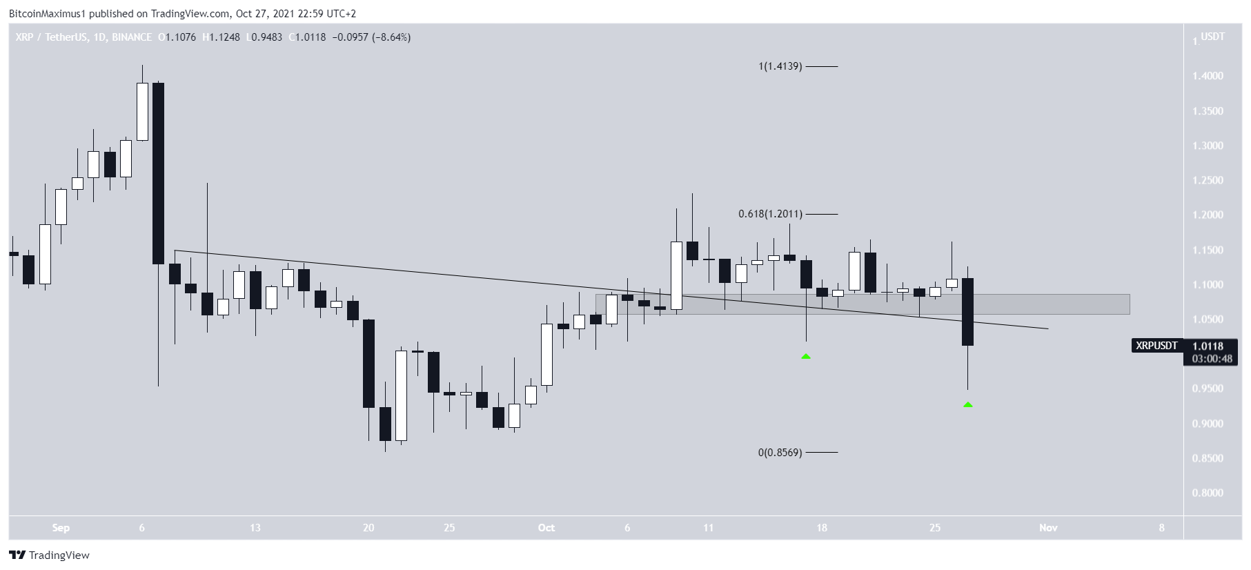 XRP Alçalan Direnç Çizgisi