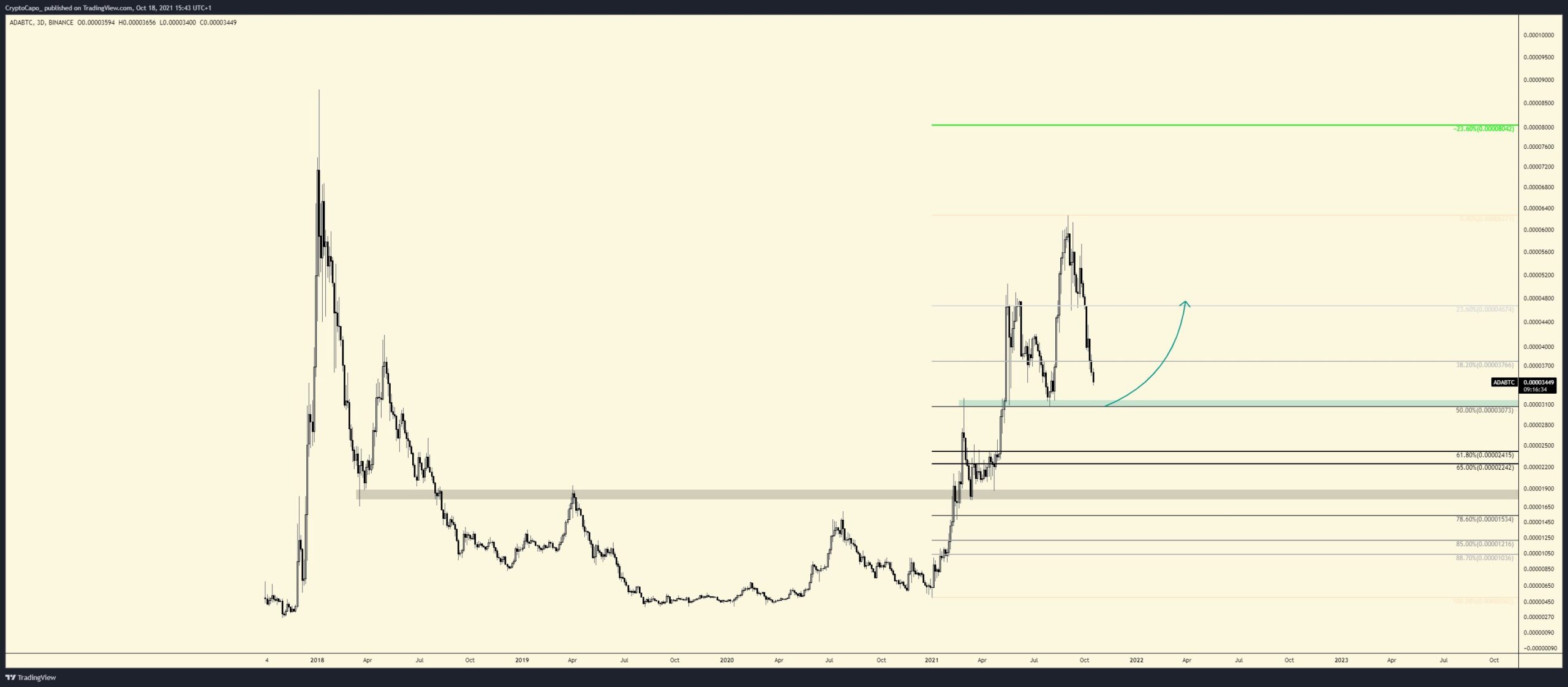 ADA/BTC Movement