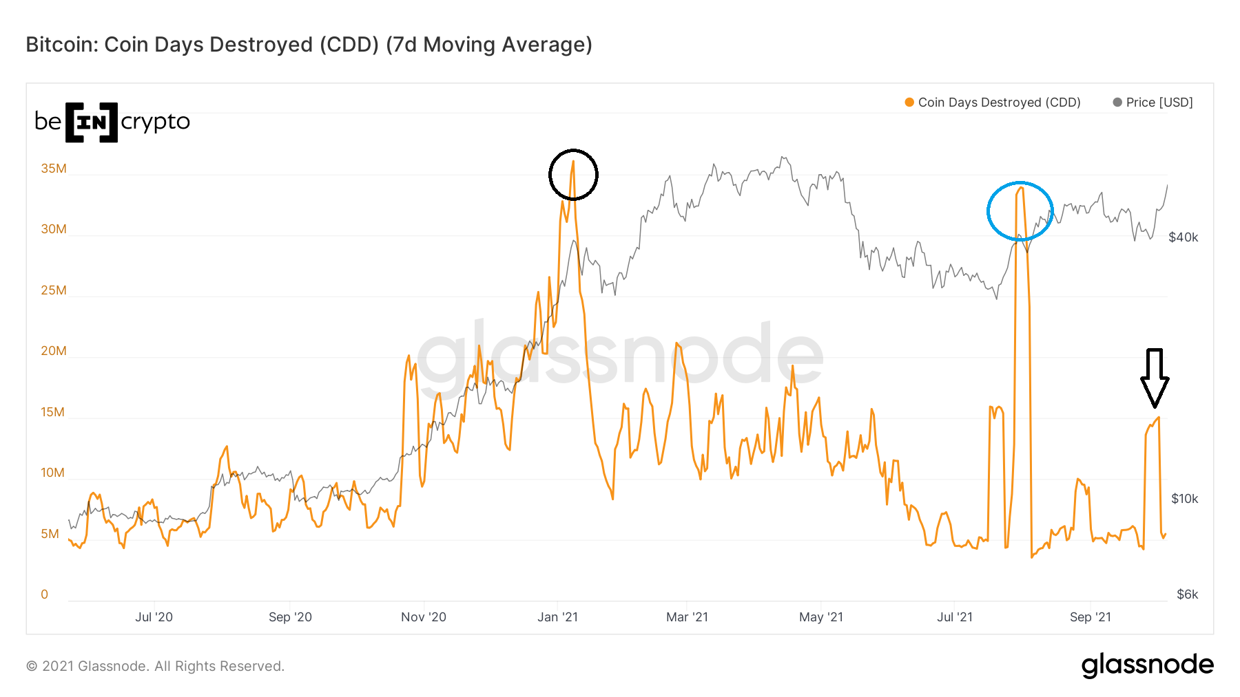 CDD reading