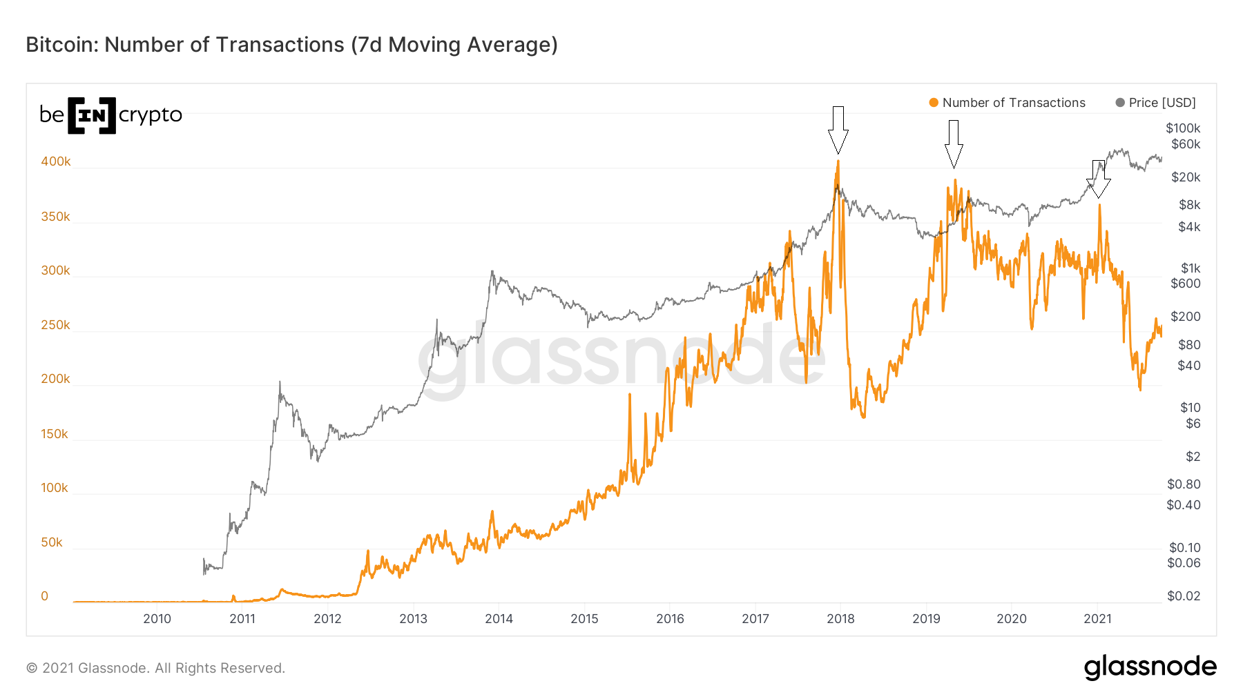 Number of BTC transactions