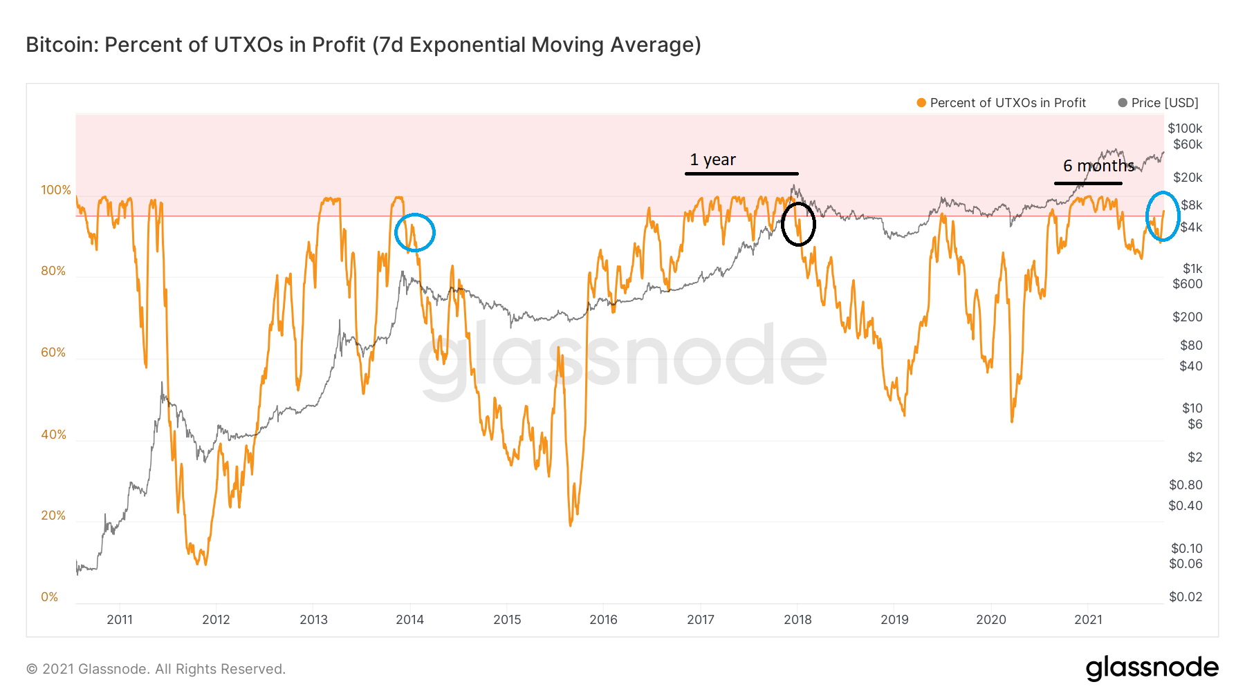 BTC UTXOs in profit