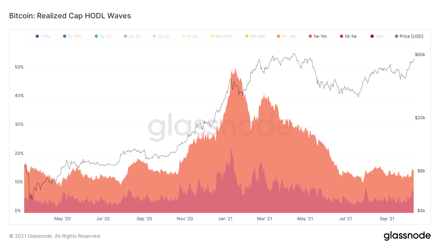 Short-term wave
